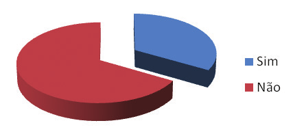 Muito satisfeito 0% Satisfeito 67% Pouco satisfeito 0% Indiferente 0% Insatisfeito 33% Muito insatisfeito 0% Não respondeu 0% TOTAL 100% Como você