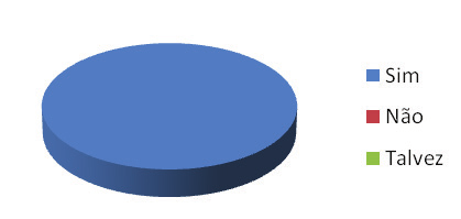 insatisfeito 0% TOTAL 100% Uma vez formado, você cursou pós-graduação?