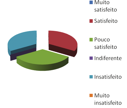 quanto a oferta de disciplinas optativas ou especiais: Muito satisfeito 0% Satisfeito 33% Pouco satisfeito 33% Indiferente 0% Insatisfeito 0% Muito insatisfeito 33% TOTAL 100% Informe seu grau de