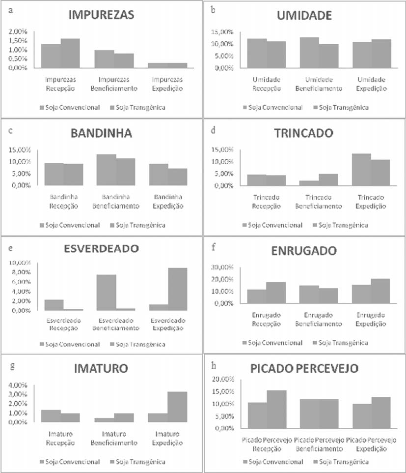 A secagem e a armazenagem foram eficientes, pois garantiram teores de umidade ideais para os dois tipos de soja desde a recepção até a expedição, limites estes inferiores a 14% (Figura 1b).