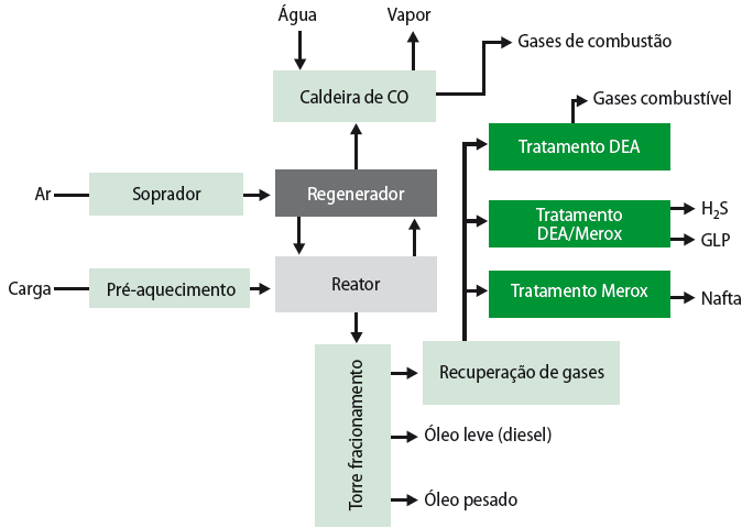 Craqueamento Quebra de moléculas longas e pesadas de hidrocarbonetos, transformando-os em