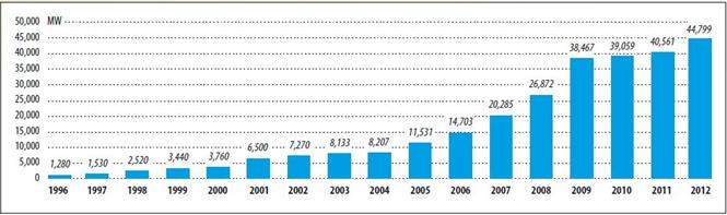 6 Figura 1 - Aumento de Capacidade Mundial de Geração Eólica Fonte: GWEC, 2012 No Brasil também observou-se um crescimento na geração eólica (previsão de atingir 5,02 GW até dezembro de 2013, segundo