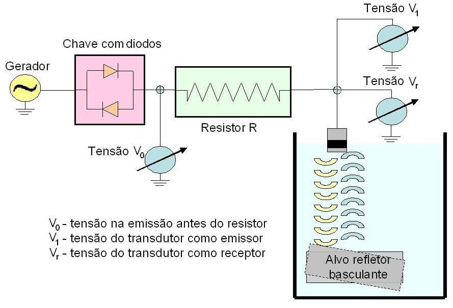 Acústica 8, - de Outubro, Coimbra, Portugal onde I é a corrente de alimentação do transdutor [A], V é a tensão após os diodos no sentido direto do pulso ultra-sônico [V], V é a tensão após o resistor