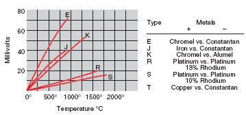 Sensores de temperatura Termopares São os sensores de temperatura mais largamente usados na indústria.