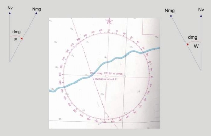 Declinação Magnética (dmg) É o ângulo entre os nortes Verdadeiro e Magnético.