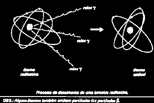 Raios Gama As ondas eletromagnéticas com freqüência acima da dos raios X recebe o nome de raios gama ( ). Os raios são produzidos por desintegração natural ou artificial de elementos radioativos.