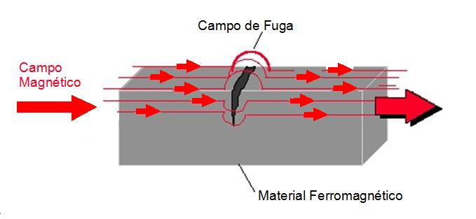 A figura 1 demonstra como as linhas de força são perturbadas pela presença de uma descontinuidade. Figura 1: Peça contendo uma trinca, dando origem ao campo de fuga.