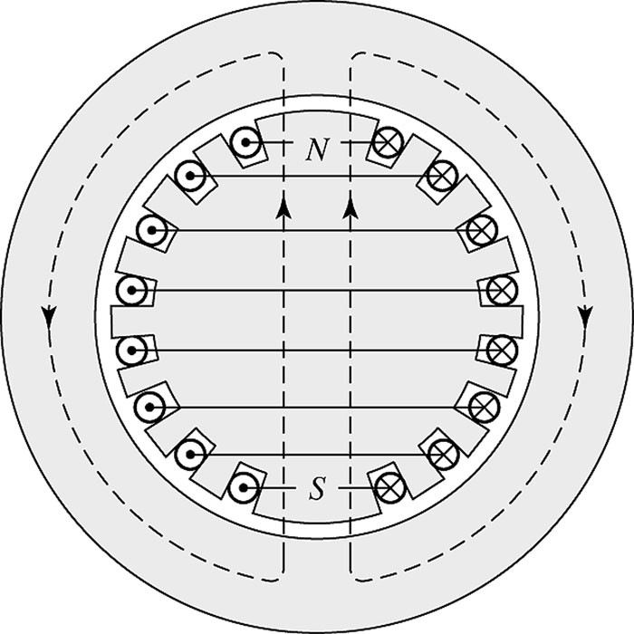 Fig. 6 - Enrolamento de campo de um gerador