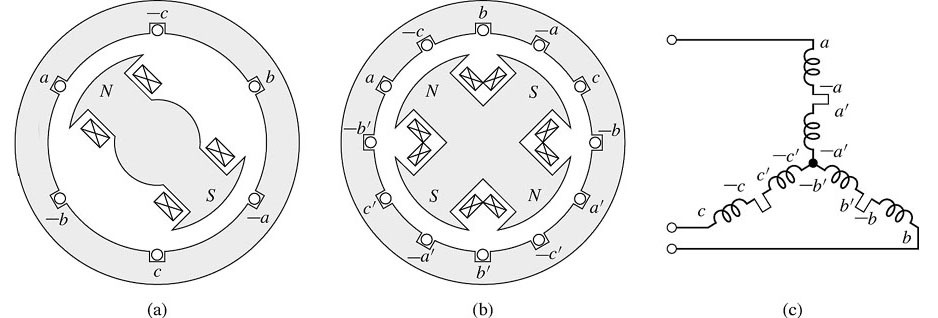 Fig. 7 - Diagrama esquemático de geradores trifásicos: a) dois pólos, um enrolamento