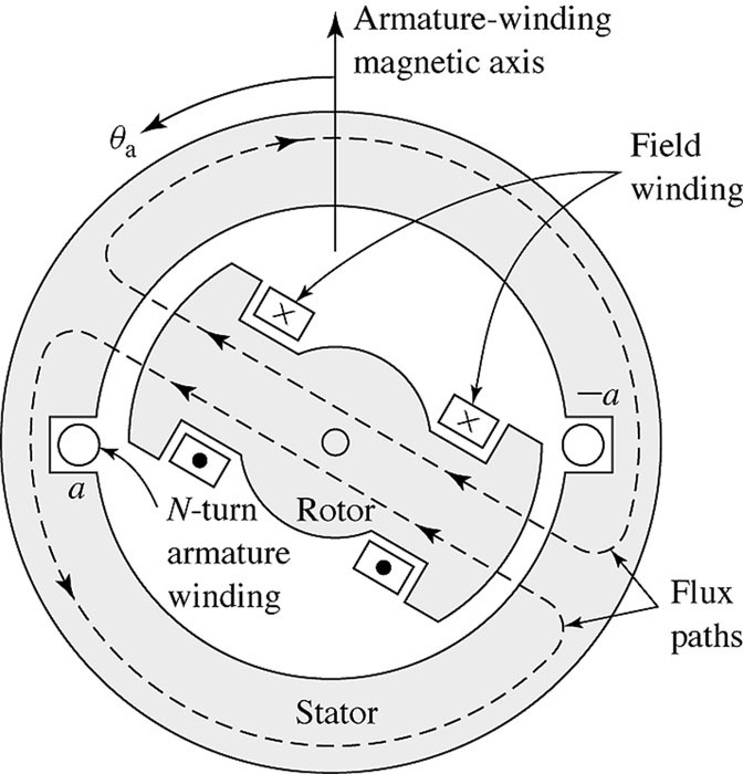 Fig. 2 - Diagrama esquemático de um gerador