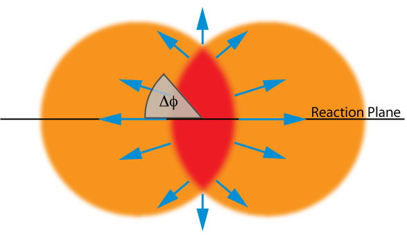 Azimuthal Anisotropy of Emission: Elliptic Flow Quantifying this effect v 2 :