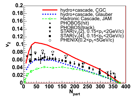 Azimuthal Anisotropy of Emission: Elliptic Flow Hirano et al, PLB 636, 299 Can hydrodynamics reproduce the v 2 values?