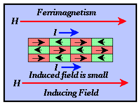 Materiais antiferromagnéticos