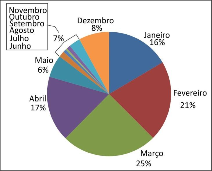 Figura 3 - Percentual de distribuição mensal das chuvas no município de Juazeiro do Norte-CE. Fonte de dados: FUNCEME, posto pluviométrico 78. Intervalo de dados: ano de 1974 até 2015.