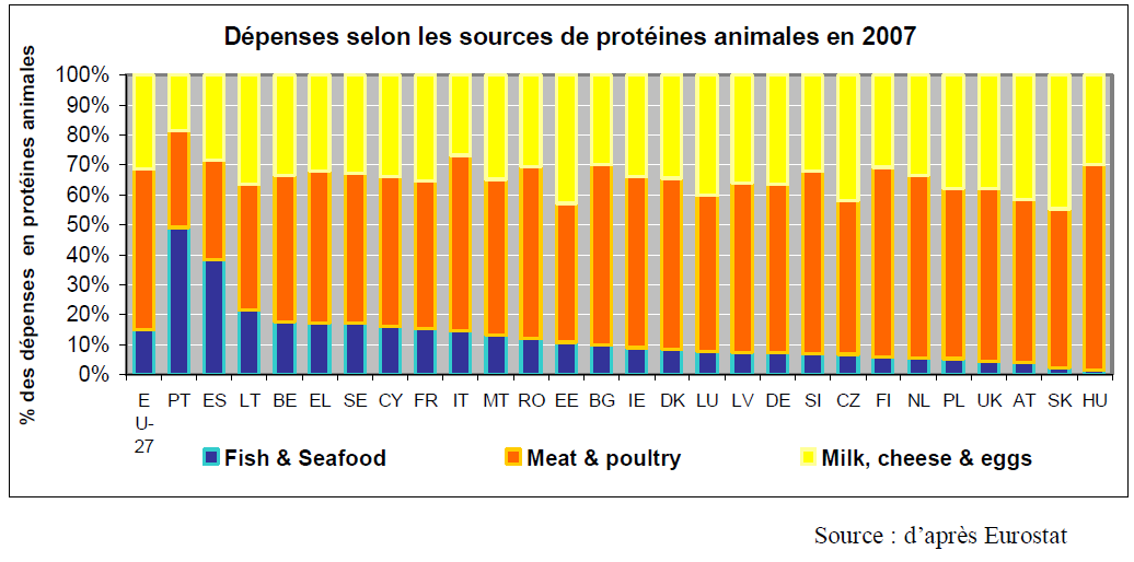 Despesa por fontes de proteína animal (2007) Peixe