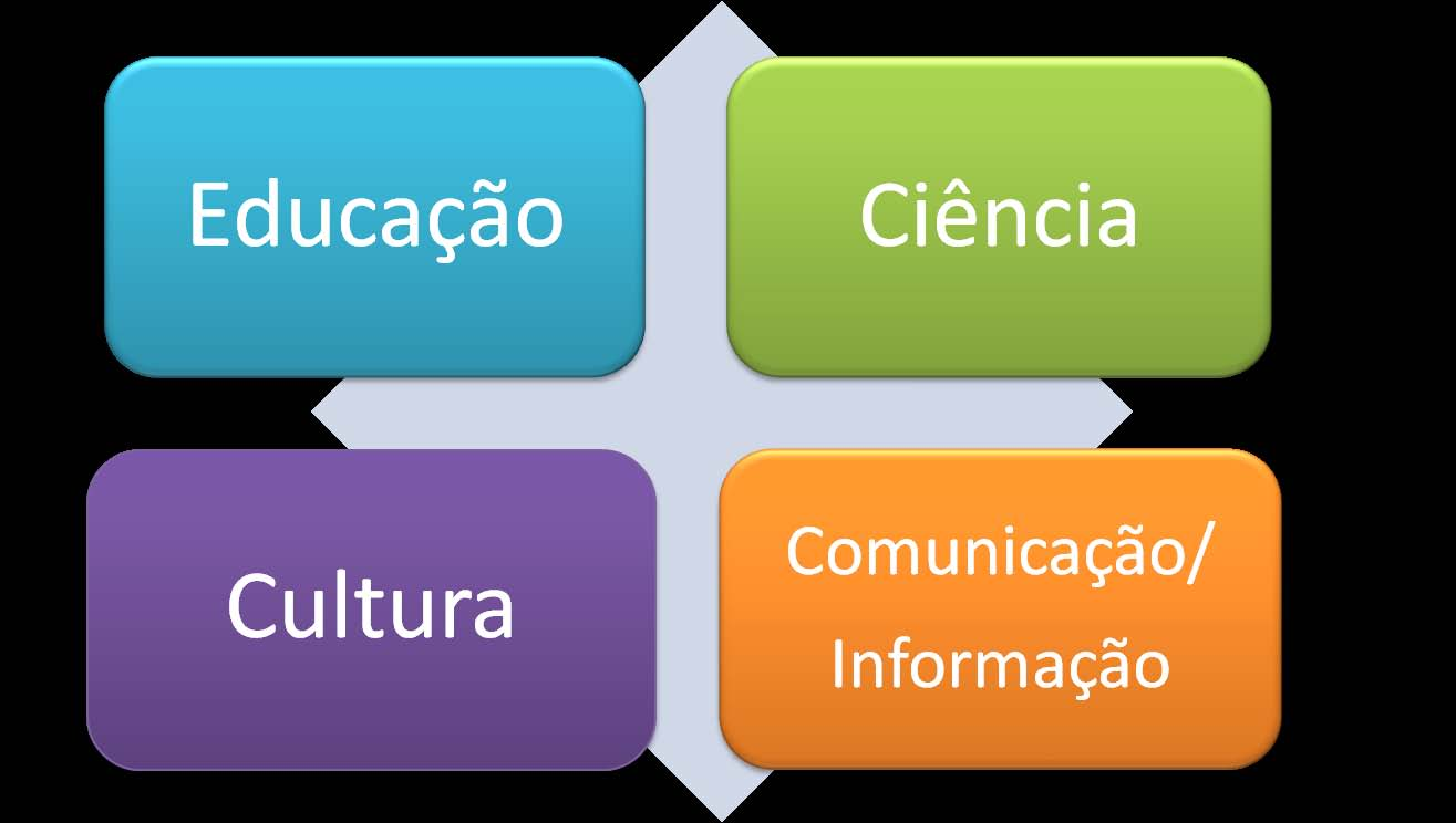 A Comissão Nacional da UNESCO é uma estrutura consultiva