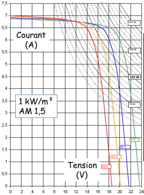 AM : Air Masse (précise les conditions spectrales d ensoleillement). Le spectre du soleil (cf figure 2) à la surface de la Terre dans les conditions standard est noté AM 1,5.