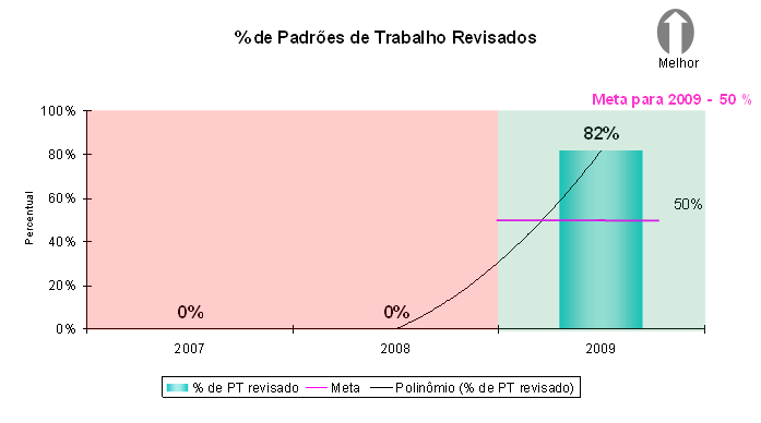 Gráfico 1- Resultado de melhoria alcançada No gráfico 2, pode-se observar a importância do Acompanhamento Sistemático dos Padrões