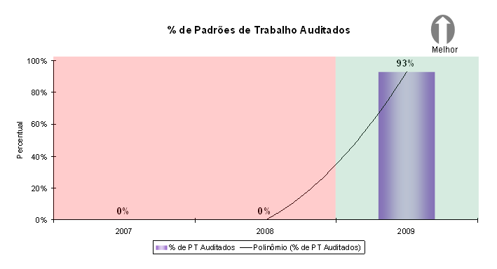 Em 2007 e 2008 esse acompanhamento não era realizado, em 2009 a organização atingiu 93% dos seus Padrões de Trabalho auditados.