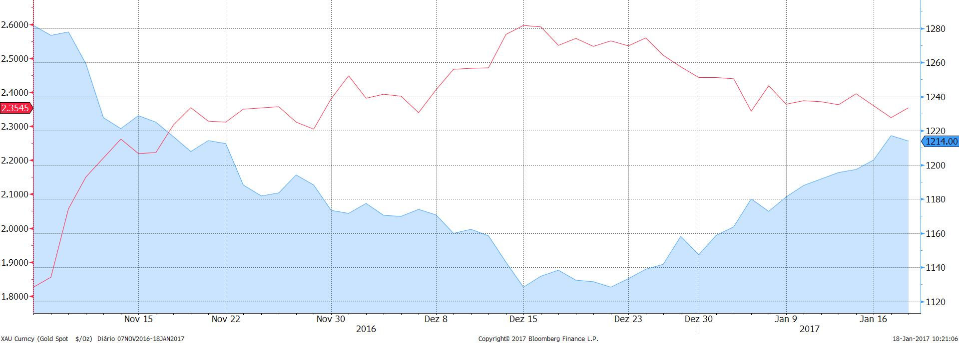 OURO (OZ1D) Investidores em busca de proteção. Inegavelmente o ano de 2017 começou com uma parcela de incertezas considerável.