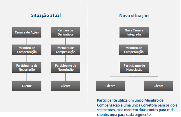 Nova estrutura de participantes