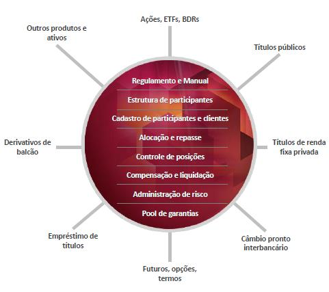 Projeto de Integração das Câmaras Integração das câmaras Organização do ambiente de pós-negociação por tipo de processo, em vez de tipo de produto Racionalização e padronização de regras, processos,