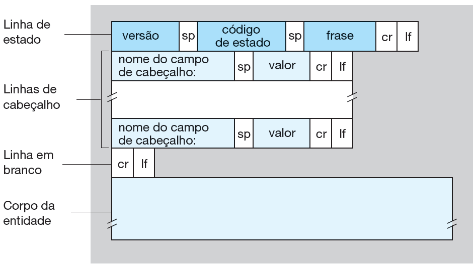 Formato da mensagem HTTP Formato geral de uma mensagem