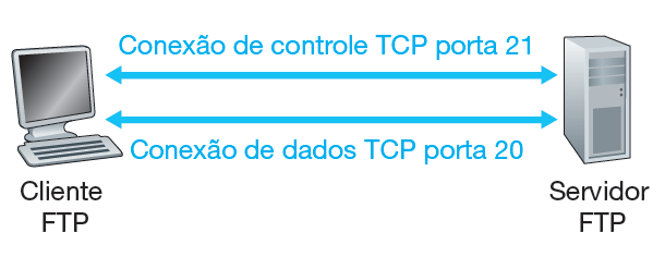 Transferência de arquivo: FTP Conexões de controle