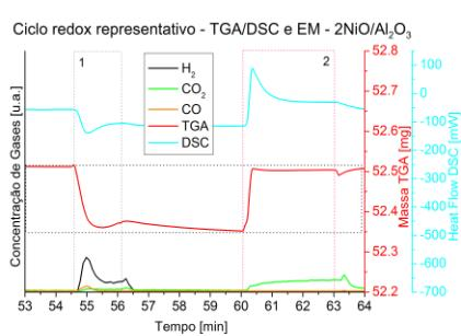 A seguir são apresentados os resultados de RTP para os TOs sintetizados e para um óxido de níquel mássico obtido pela calcinação de nitrato de níquel a 1000 ºC: Figura 4 Temperatura de redução