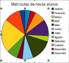 Clique no botão, para finalizar o gráfico. O gráfico é disponibilizado sobre a planilha, e pode ser movimentado conforme você desejar.