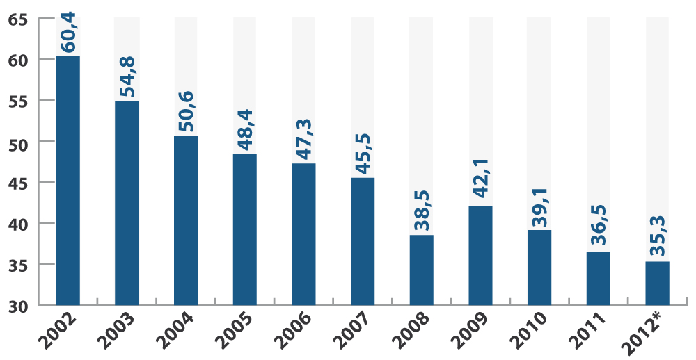 Dívida do setor público em declínio Dívida líquida do setor público, em % do PIB * Projeção do Ministério da Fazenda, com base em