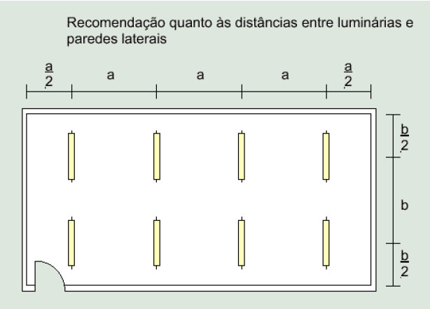 N Método dos Lúmens E S = N = número de lâmpadas necessárias ϕ F F d u O espaçamento entre as luminárias depende de sua altura em relação ao plano de trabalho (altura útil) e da sua