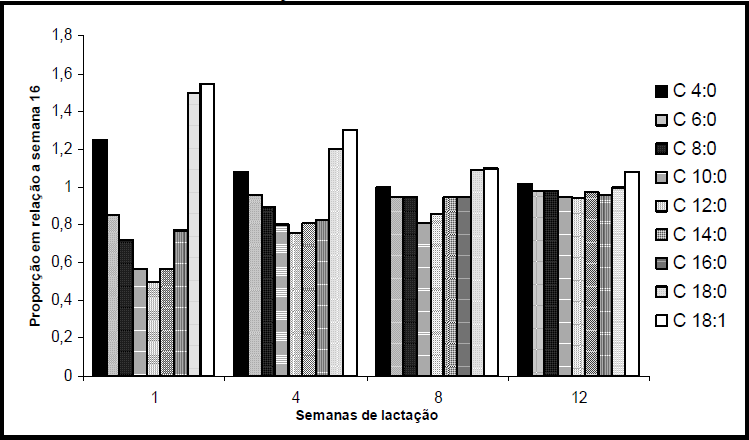 Figura 2. Concentração individual dos ácidos graxos na gordura do leite nas semanas 1, 4, 8 e 12 de lactação. Fonte: Palmquist et al. (1993).