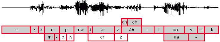 SUMMIT SUMMIT reconhecimento de voz é baseado em segmentos fonéticos: O instante de inicio e fim de fonemas explícitos são supostos durante a procura; Difere dos métodos convencionais baseados em
