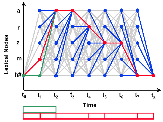 Segmentação Probabilística (continuação) Em um Segundo passo use procura para A* para achar os N- melhores caminhos