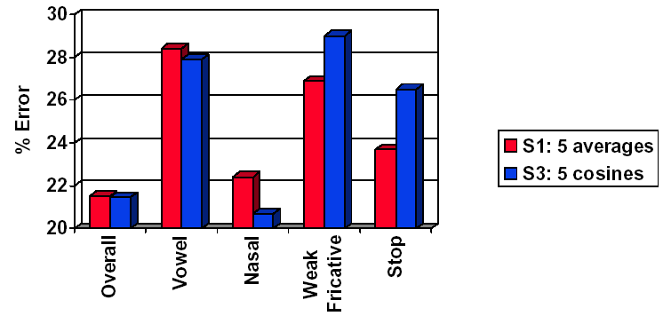 Classificação fonética baseada em comissão Variação da base temporal afeta erro entre classes Suave variação da base co-seno é melhor para vogais