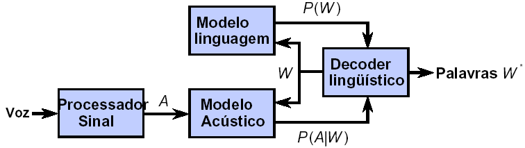 Procedimento Estatístico Para RAV Dada à observação acústica, A, escolha uma seqüência, W*, que maximiza a probabilidade posteriori, P(W A) W * =