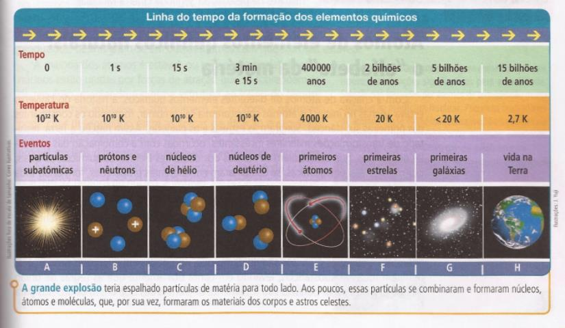 35 O primeiro tópico, relacionado aos conteúdos de tabela periódica, é apresentado na página 192 e intitula-se Elementos Químicos: Síntese, Descoberta e Simbologia.