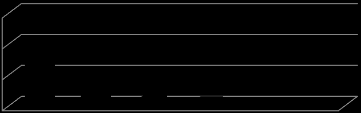 Para a espécie Caretta caretta a porcentagem de lances com captura acidental de apenas um unico indivíduo foi de 17,67% (n=228) e