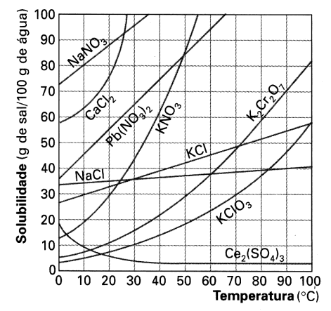 3) Com base nas curvas de solubilidade de alguns sais em função da temperatura abaixo, responda: a) Na faixa de 40 a 50 o C, coloque em ordem crescente de solubilidade as substâncias.