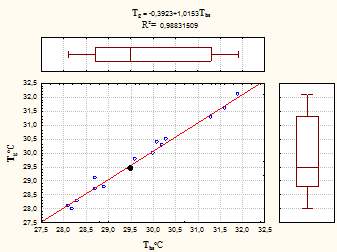 Figura 5 Aspectos descritivos e linear entre T g e T bs Para demonstrar essa afirmação, apresenta-se, a seguir, o cálculo da carga térmica através do teto, para se estimar a temperatura da superfície