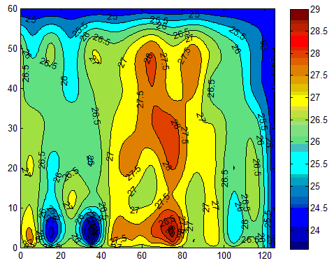 Resultados e discussão Figura 9 Mapa térmico no interior da nave (dia 16 de Julho de 2010) Na Figura 10 mostra-se o padrão obtido para a humidade relativa do ar, no interior da nave, para a mesma