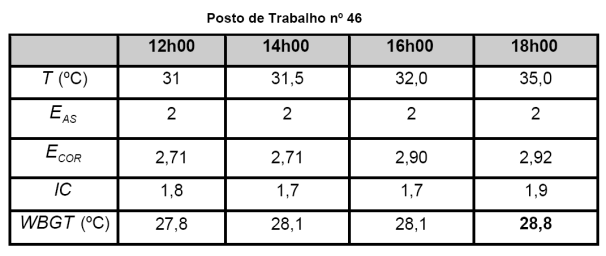 Resultados e discussão A coluna do lado direito da Tabela 4 indica o somatório dos valores obtidos por difusão de vapor, transpiração, respiração latente e respiração sensível.