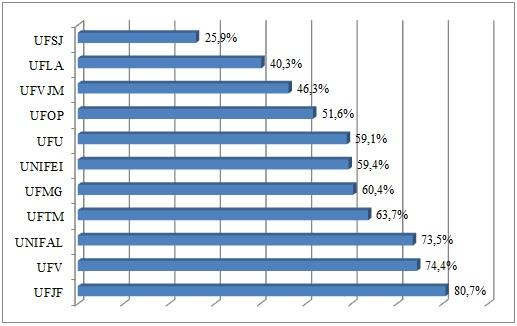 Gráfico 5 Percentual da modalidade pregão, por universidade. A UFJF foi a universidade que, proporcionalmente, mais contratou por meio do pregão.