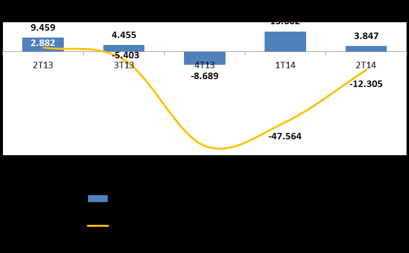 Ebitda e Ebitda Ajustado R$ mil EBITDA e EBITDA Ajustado (R$ mil) Ebitda Ajustado (R$ mil) Reconciliação 1T14 2T14 Índice