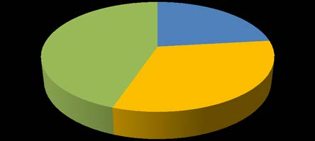 Endividamento R$ mil Curto Prazo 98% R$ 1.