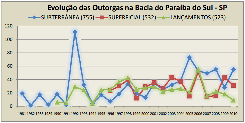 717/96, o DAEE passou a desempenhar mais decididamente seu papel de agente fiscalizador.