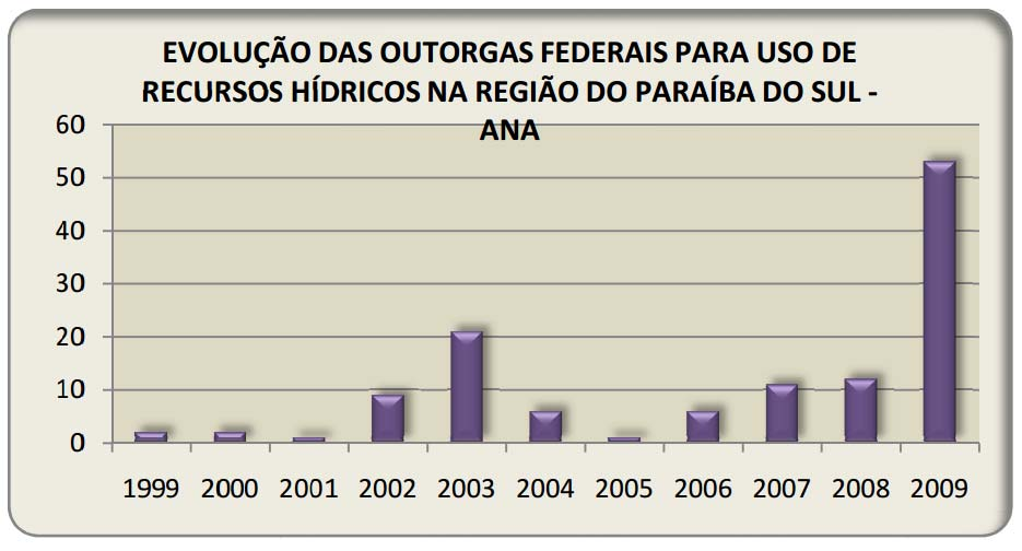 Figura 2-10 Evolução das outorgas federais para uso de recursos hídricos na região do Paraíba. Fonte: Vallenge, 2010b.