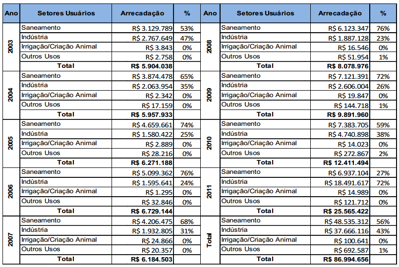 Tabela 3-2 Dados de arrecadação por setor usuário de 2003 a 2011. Fonte: Relatório de Avaliação da Implementação da Cobrança pelo Uso de Recursos Hídricos de Domínio da União na Bacia Hidrográfica do.