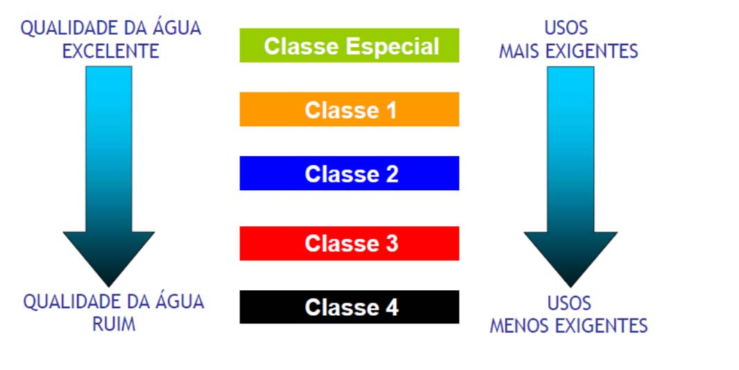 plano de ação pactuado e viabilizado pelos usuários, para que a qualidade da água desejada seja atingida.